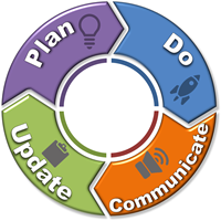 Four phases of a reserve study